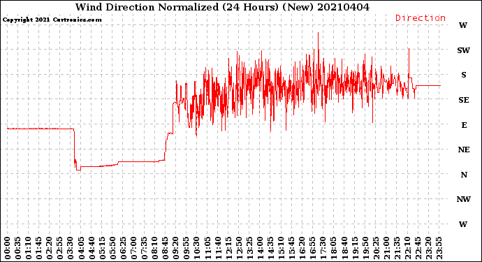 Milwaukee Weather Wind Direction<br>Normalized<br>(24 Hours) (New)