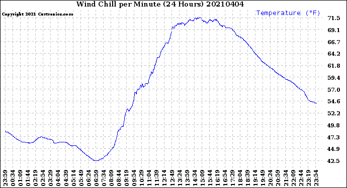 Milwaukee Weather Wind Chill<br>per Minute<br>(24 Hours)