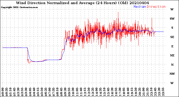 Milwaukee Weather Wind Direction<br>Normalized and Average<br>(24 Hours) (Old)