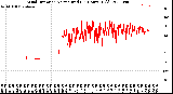 Milwaukee Weather Wind Direction<br>Normalized<br>(24 Hours) (Old)