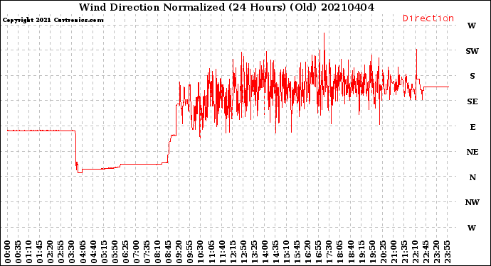 Milwaukee Weather Wind Direction<br>Normalized<br>(24 Hours) (Old)