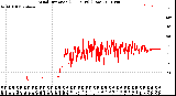 Milwaukee Weather Wind Direction<br>(24 Hours) (Raw)