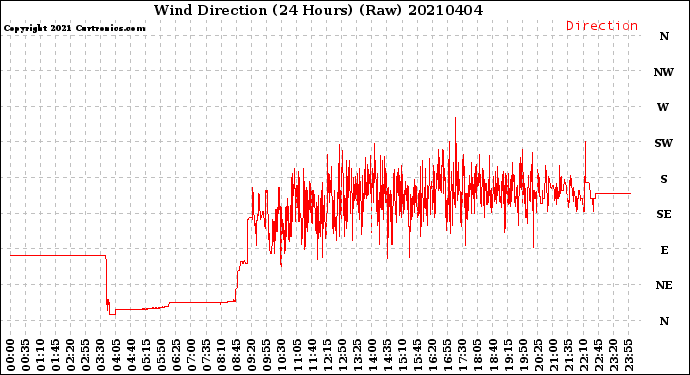 Milwaukee Weather Wind Direction<br>(24 Hours) (Raw)