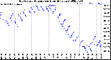 Milwaukee Weather Barometric Pressure<br>per Hour<br>(24 Hours)