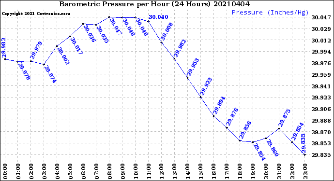 Milwaukee Weather Barometric Pressure<br>per Hour<br>(24 Hours)