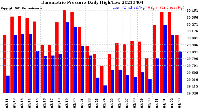 Milwaukee Weather Barometric Pressure<br>Daily High/Low