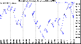 Milwaukee Weather Barometric Pressure<br>Daily High