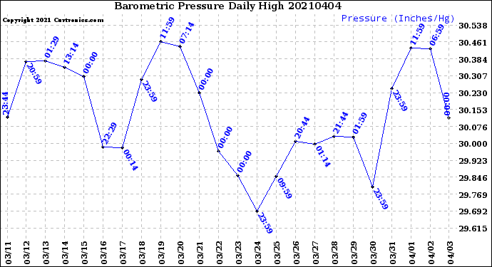 Milwaukee Weather Barometric Pressure<br>Daily High