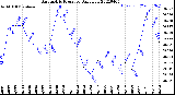 Milwaukee Weather Barometric Pressure<br>Daily Low