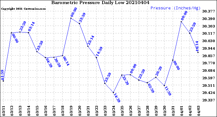 Milwaukee Weather Barometric Pressure<br>Daily Low