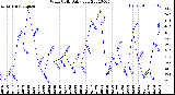 Milwaukee Weather Wind Chill<br>Daily Low