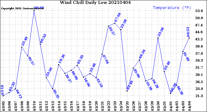 Milwaukee Weather Wind Chill<br>Daily Low