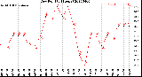 Milwaukee Weather Dew Point<br>(24 Hours)