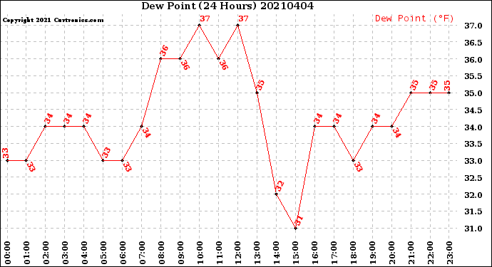 Milwaukee Weather Dew Point<br>(24 Hours)