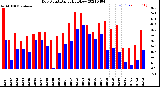 Milwaukee Weather Dew Point<br>Daily High/Low