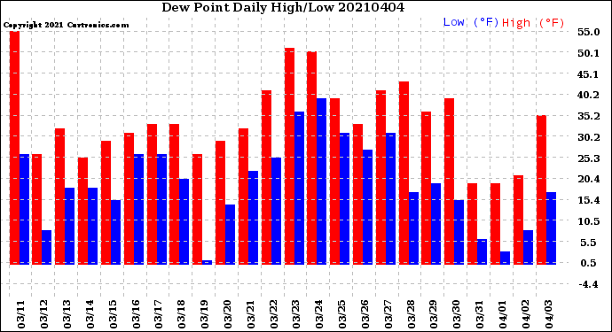 Milwaukee Weather Dew Point<br>Daily High/Low