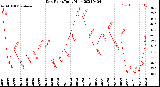 Milwaukee Weather Dew Point<br>Daily High