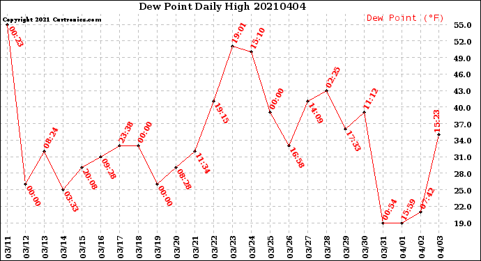 Milwaukee Weather Dew Point<br>Daily High