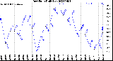Milwaukee Weather Dew Point<br>Daily Low