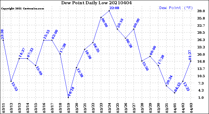 Milwaukee Weather Dew Point<br>Daily Low