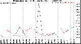 Milwaukee Weather Evapotranspiration<br>vs Rain per Day<br>(Inches)