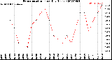 Milwaukee Weather Evapotranspiration<br>per Day (Inches)