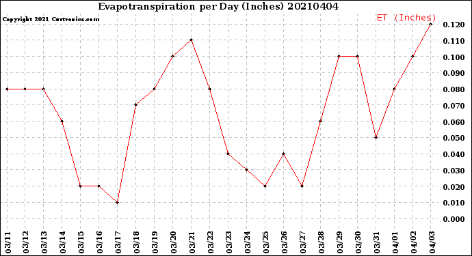 Milwaukee Weather Evapotranspiration<br>per Day (Inches)