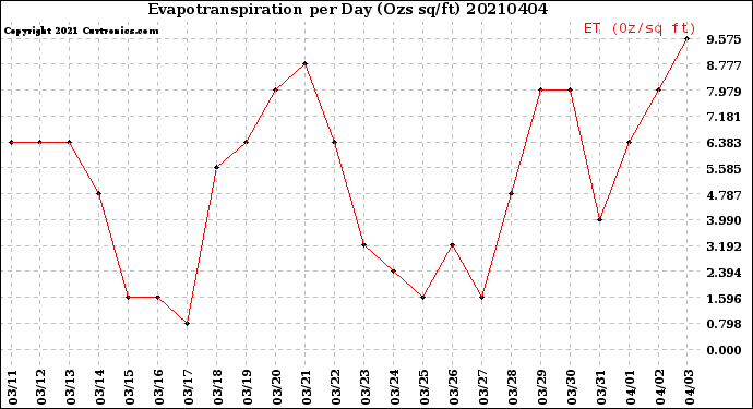 Milwaukee Weather Evapotranspiration<br>per Day (Ozs sq/ft)