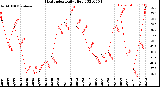 Milwaukee Weather Heat Index<br>Daily High