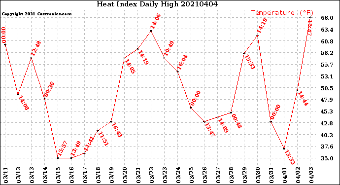 Milwaukee Weather Heat Index<br>Daily High