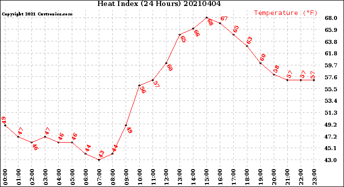 Milwaukee Weather Heat Index<br>(24 Hours)