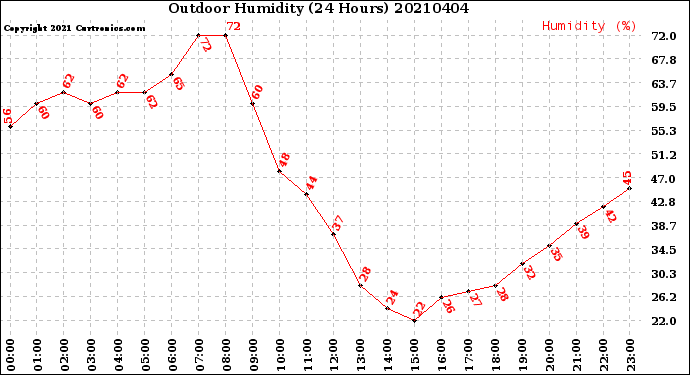 Milwaukee Weather Outdoor Humidity<br>(24 Hours)