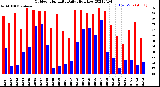 Milwaukee Weather Outdoor Humidity<br>Daily High/Low