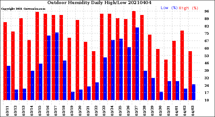Milwaukee Weather Outdoor Humidity<br>Daily High/Low