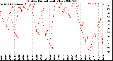 Milwaukee Weather Outdoor Humidity<br>Daily High