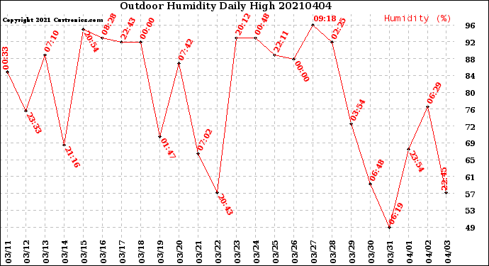 Milwaukee Weather Outdoor Humidity<br>Daily High