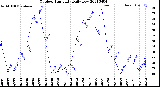 Milwaukee Weather Outdoor Humidity<br>Daily Low