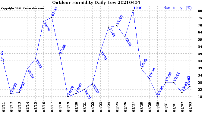 Milwaukee Weather Outdoor Humidity<br>Daily Low