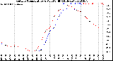 Milwaukee Weather Outdoor Temperature<br>vs Wind Chill<br>(24 Hours)