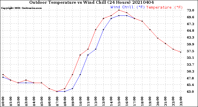 Milwaukee Weather Outdoor Temperature<br>vs Wind Chill<br>(24 Hours)