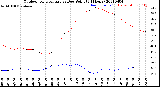 Milwaukee Weather Outdoor Temperature<br>vs Dew Point<br>(24 Hours)