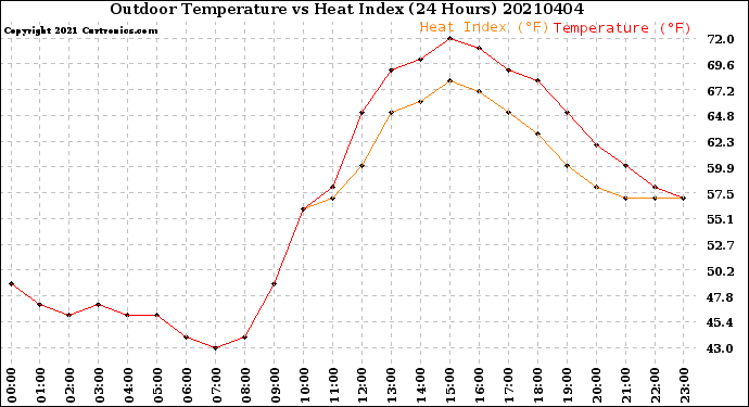 Milwaukee Weather Outdoor Temperature<br>vs Heat Index<br>(24 Hours)