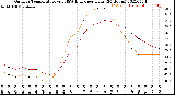 Milwaukee Weather Outdoor Temperature<br>vs THSW Index<br>per Hour<br>(24 Hours)