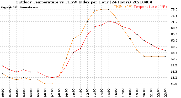 Milwaukee Weather Outdoor Temperature<br>vs THSW Index<br>per Hour<br>(24 Hours)