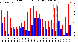 Milwaukee Weather Outdoor Temperature<br>Daily High/Low