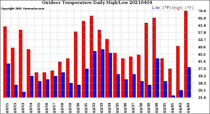 Milwaukee Weather Outdoor Temperature<br>Daily High/Low