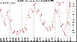 Milwaukee Weather Outdoor Temperature<br>Daily High