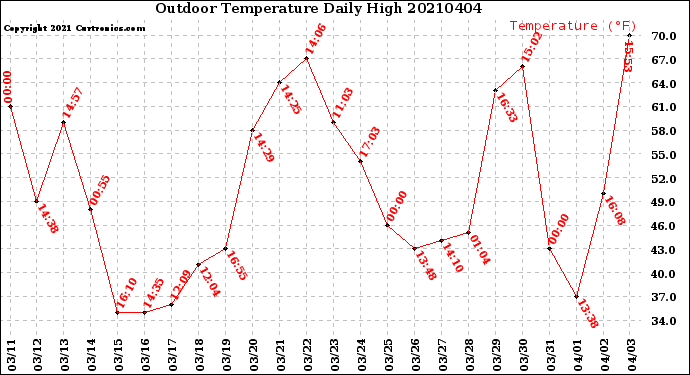Milwaukee Weather Outdoor Temperature<br>Daily High