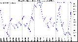 Milwaukee Weather Outdoor Temperature<br>Daily Low
