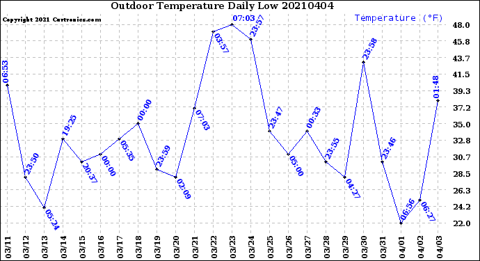 Milwaukee Weather Outdoor Temperature<br>Daily Low